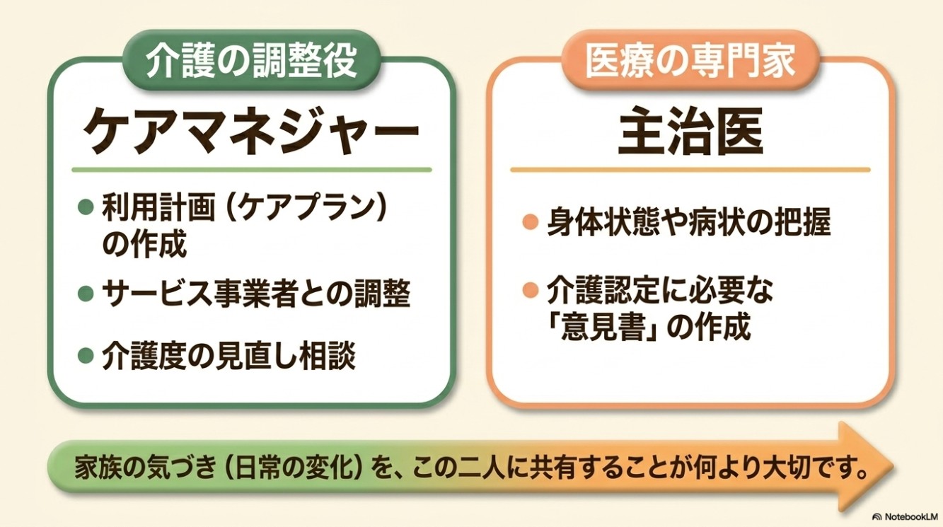 介護の調整役であるケアマネージャー（利用計画の作成、サービス事業者との調整、介護度の見直し相談）と、医療の専門家である主治医（身体状態や病状の把握、意見書の作成）の役割分担。家族の気づき（日常の変化）をこの二人に共有することが何より大切というまとめ。