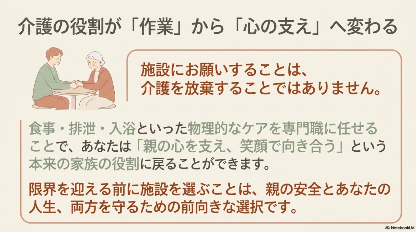高齢の親と笑顔で手を握り合うイラストと共に、「施設にお願いすることは介護を放棄することではない。物理的なケアを専門職に任せることで、本来の家族の役割である『親の心を支え、笑顔で向き合う』に戻ることができる」と書かれたスライド。
