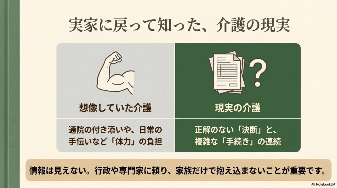 通院や付き添いなどの「想像していた介護」と、正解のない決断と複雑な手続きが連続する「現実の介護」を比較したイラスト。行政や専門家に頼り、家族だけで抱え込まないことの重要性を説いています。