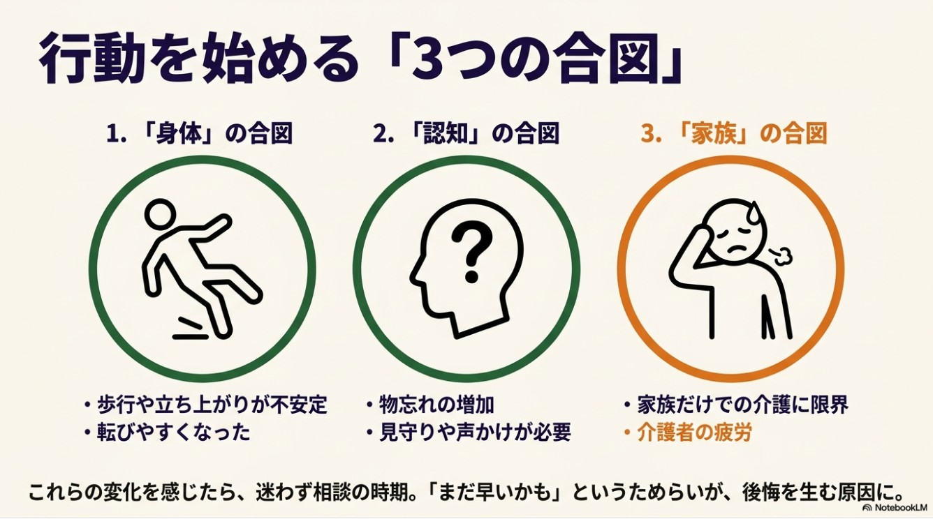 行動を始める「3つの合図」。1.身体の合図(歩行不安定、転びやすい)、2.認知の合図(物忘れ増加、見守り必要)、3.家族の合図(家族だけの介護に限界、介護者の疲労)。