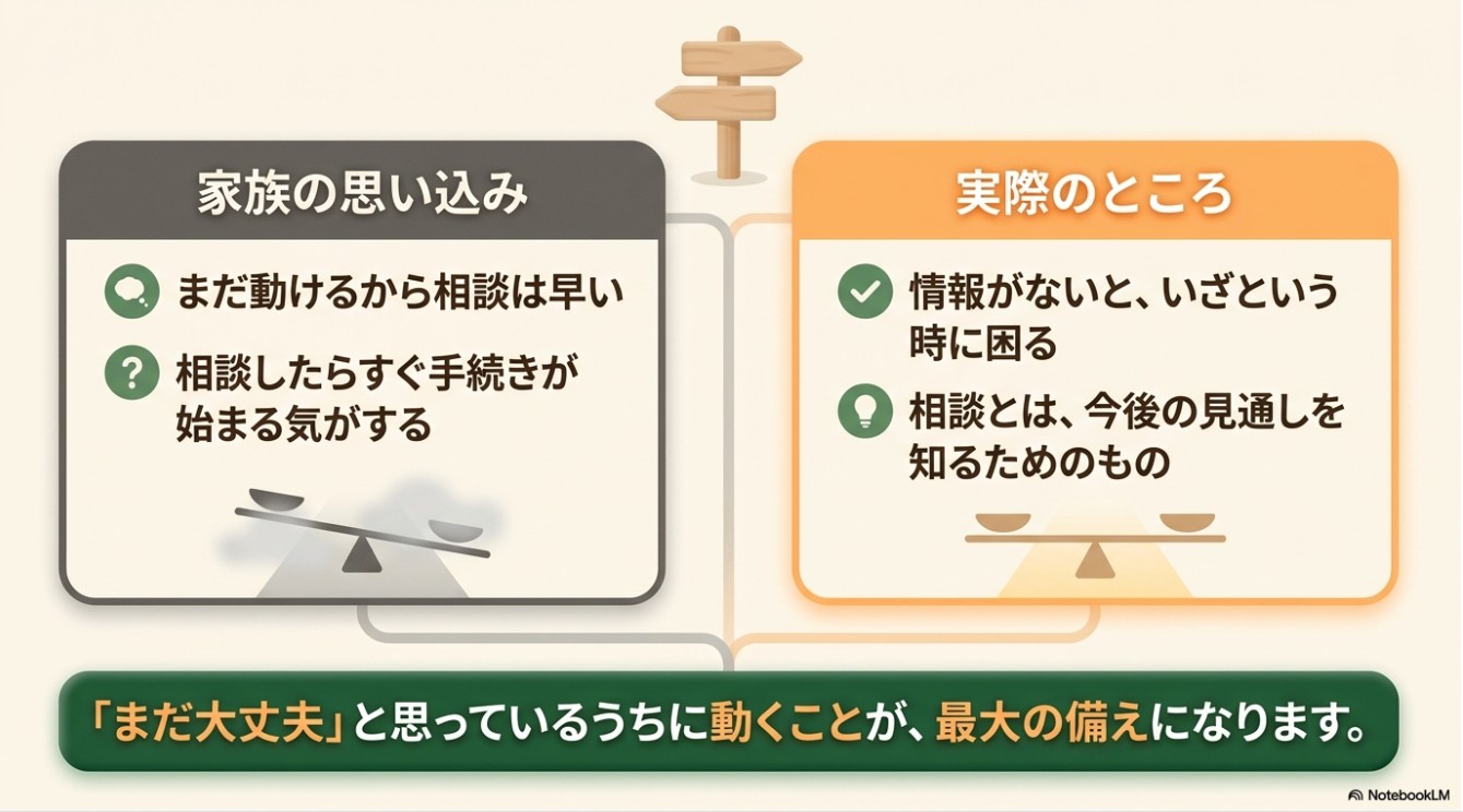 家族の思い込み（まだ動けるから相談は早い、相談したらすぐ手続きが始まる気がする）と、実際のところ（情報がないといざという時に困る、相談とは今後の見通しを知るためのもの）を比較した図。「まだ大丈夫」と思っているうちに動くことが、最大の備えになりますという解説。