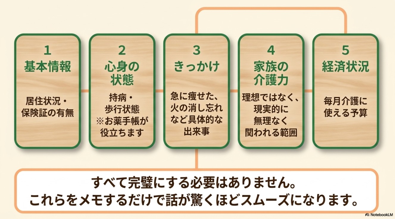 相談前に整理しておくと話がスムーズになる5つの項目。1.基本情報、2.心身の状態、3.きっかけ、4.家族の介護力、5.経済状況。すべて完璧にする必要はなく、これらをメモするだけで話が驚くほどスムーズになりますという解説。