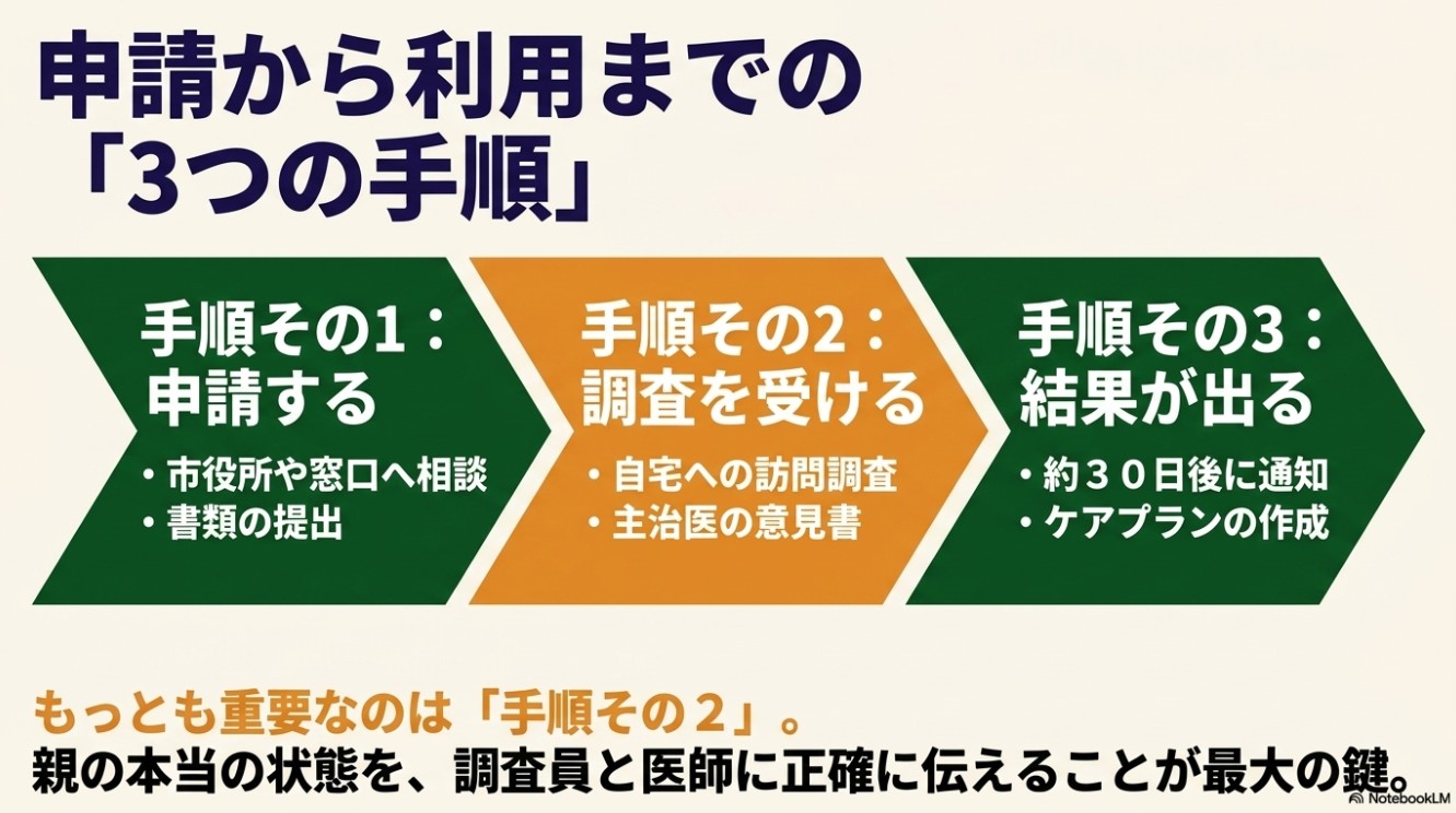 申請から利用までの「3つの手順」。手順その1:申請する(市役所窓口へ)、手順その2:調査を受ける(訪問調査・主治医意見書)、手順その3:結果が出る(約30日後に通知・ケアプラン作成)。最も重要なのは手順その2。