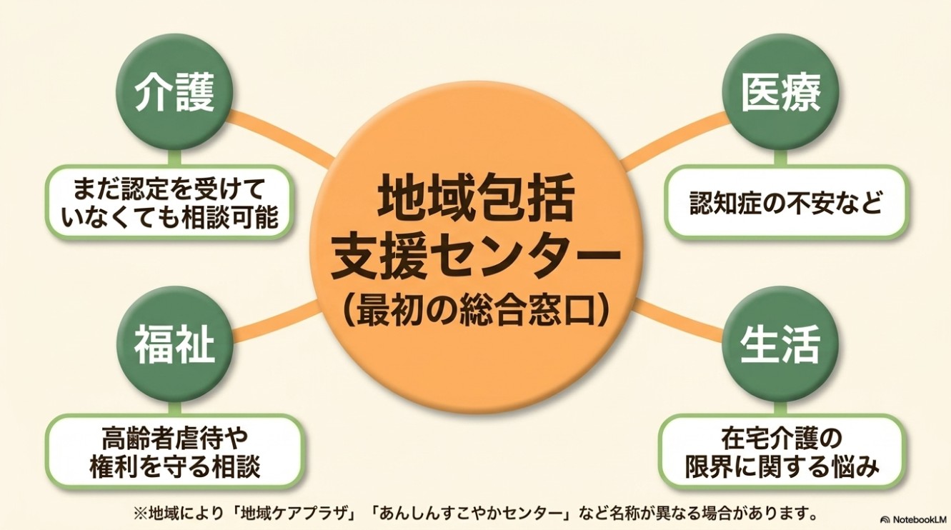最初の総合窓口である地域包括支援センターを中心に、介護（まだ認定を受けていなくても相談可能）、医療（認知症の不安など）、福祉（高齢者虐待や権利を守る相談）、生活（在宅介護の限界に関する悩み）の4つの分野で幅広くサポートすることを示した図。