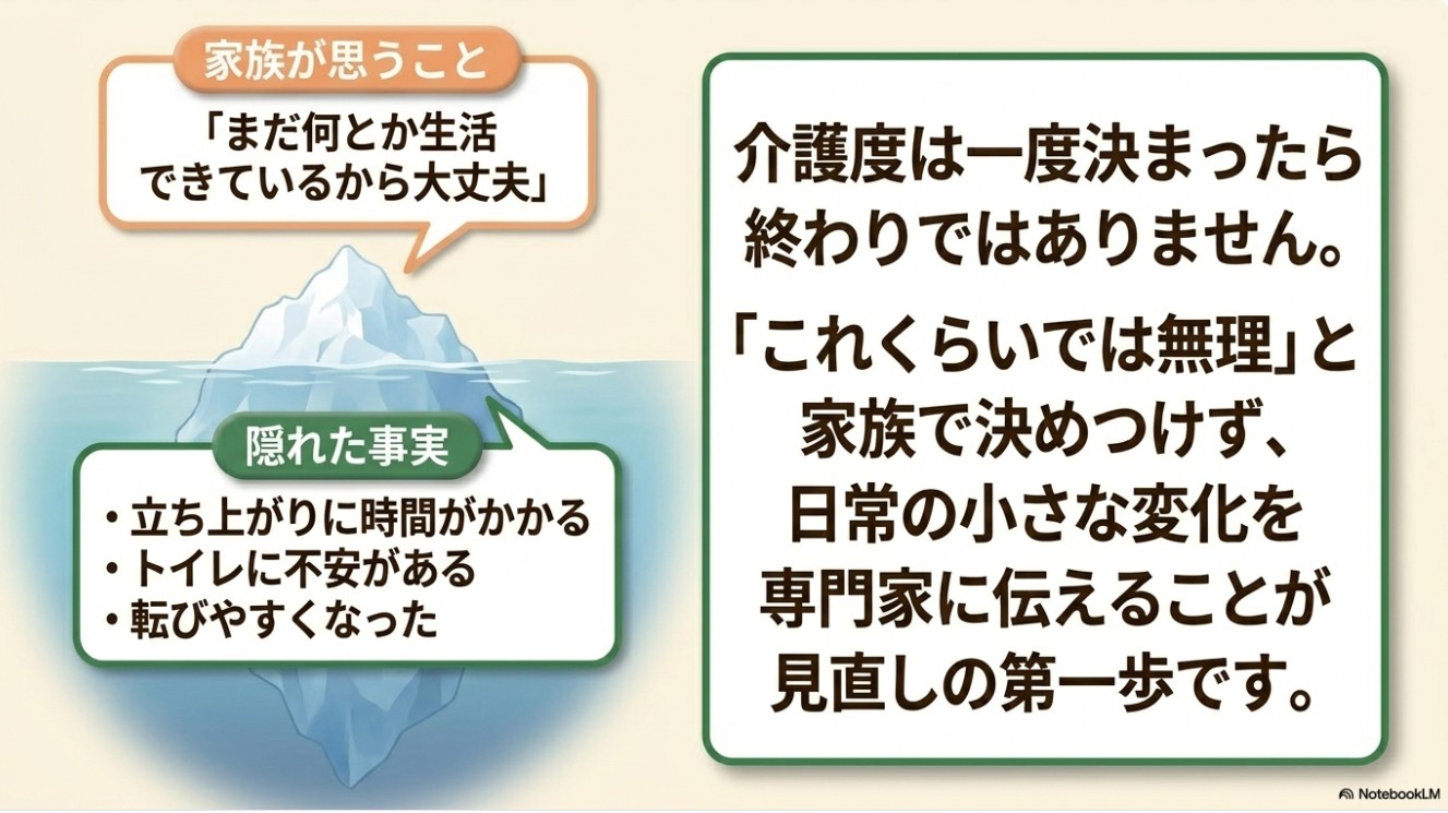 氷山のイラスト。水面上には家族が思うこと「まだ何とか生活できているから大丈夫」、水面下には「立ち上がりに時間がかかる」「トイレに不安がある」「転びやすくなった」という隠れた事実。介護度は一度決まったら終わりではなく、日常の小さな変化を専門家に伝えることが見直しの第一歩であるという解説。