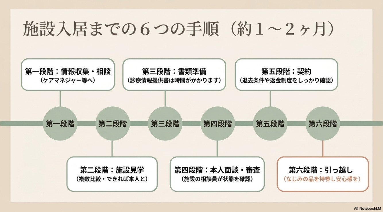 約1〜2か月のタイムライン。第一段階：情報収集・相談、第二段階：施設見学、第三段階：書類準備、第四段階：本人面談・審査、第五段階：契約、第六段階：引っ越し、という6つのステップを左右に並べたプログレスバー形式のスライド。