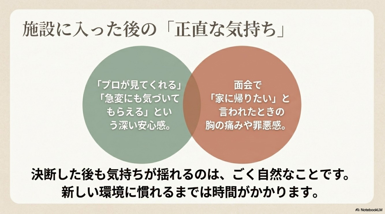 2つの円が重なるベン図。緑の円には「プロが見てくれる深い安心感」、赤の円には「面会で家に帰りたいと言われたときの胸の痛みや罪悪感」が書かれており、決断の後も気持ちが揺れるのはごく自然なことだと伝えるスライド。