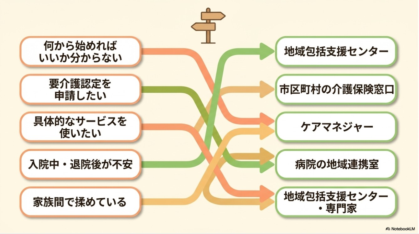 状況別：最初に相談すべき窓口の対応表