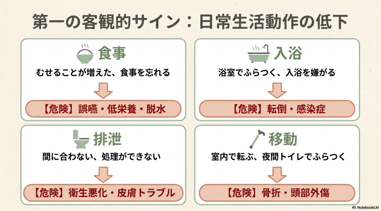 「食事（むせることが増えた・忘れる）→誤嚥・低栄養・脱水」「入浴（ふらつく・嫌がる）→転倒・感染症」「排泄（間に合わない・処理できない）→衛生悪化・皮膚トラブル」「移動（室内で転ぶ・夜間ふらつく）→骨折・頭部外傷」という4つの低下と危険性をまとめたスライド。