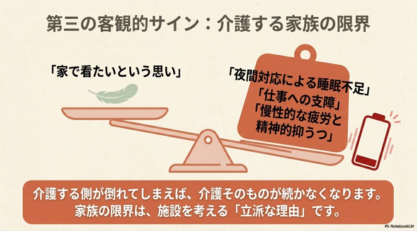天秤のイラストで、左側の軽い「家で看たいという思い」に対して、右側の重い「夜間対応による睡眠不足」「仕事への支障」「慢性的な疲労と精神的抑うつ」が傾いている様子を描き、「家族の限界は、施設を考える立派な理由です」と示したスライド。
