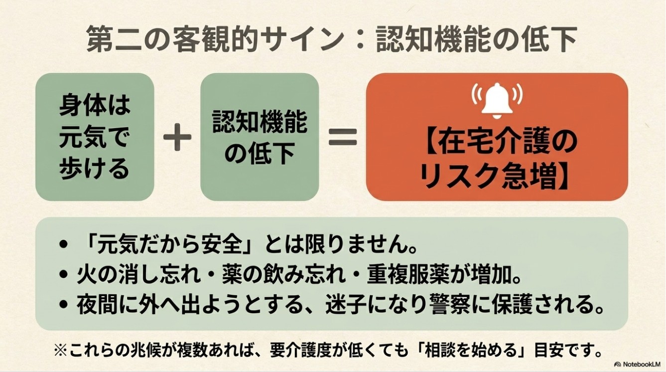 「身体は元気で歩ける ＋ 認知機能の低下 ＝ 在宅介護のリスク急増」という数式形式の表現と、火の消し忘れや夜間の外出（徘徊）などの兆候があれば要介護度が低くても相談を始める目安であることを説明したスライド。
