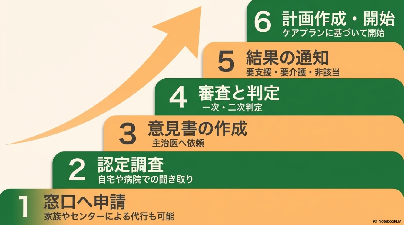 要介護認定の流れを1から6のステップで解説した階段状の図。1.窓口へ申請、2.認定調査、3.意見書の作成、4.審査と判定、5.結果の通知、6.計画作成・開始。