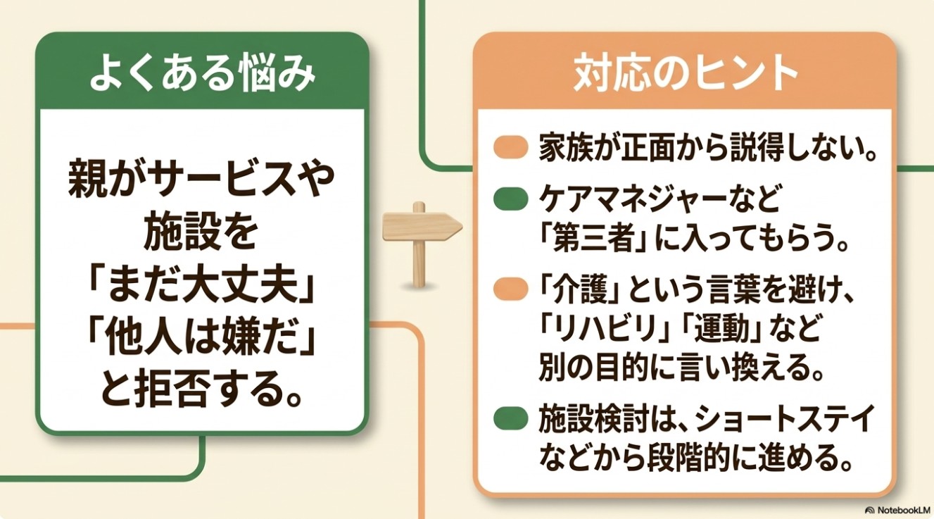 よくある悩み（親がサービスや施設を「まだ大丈夫」「他人は嫌だ」と拒否する）と、対応のヒント（家族が正面から説得しない、ケアマネージャーなど「第三者」に入ってもらう、「リハビリ」「運動」など別の目的に言い換える、施設検討はショートステイなどから段階的に進める）。