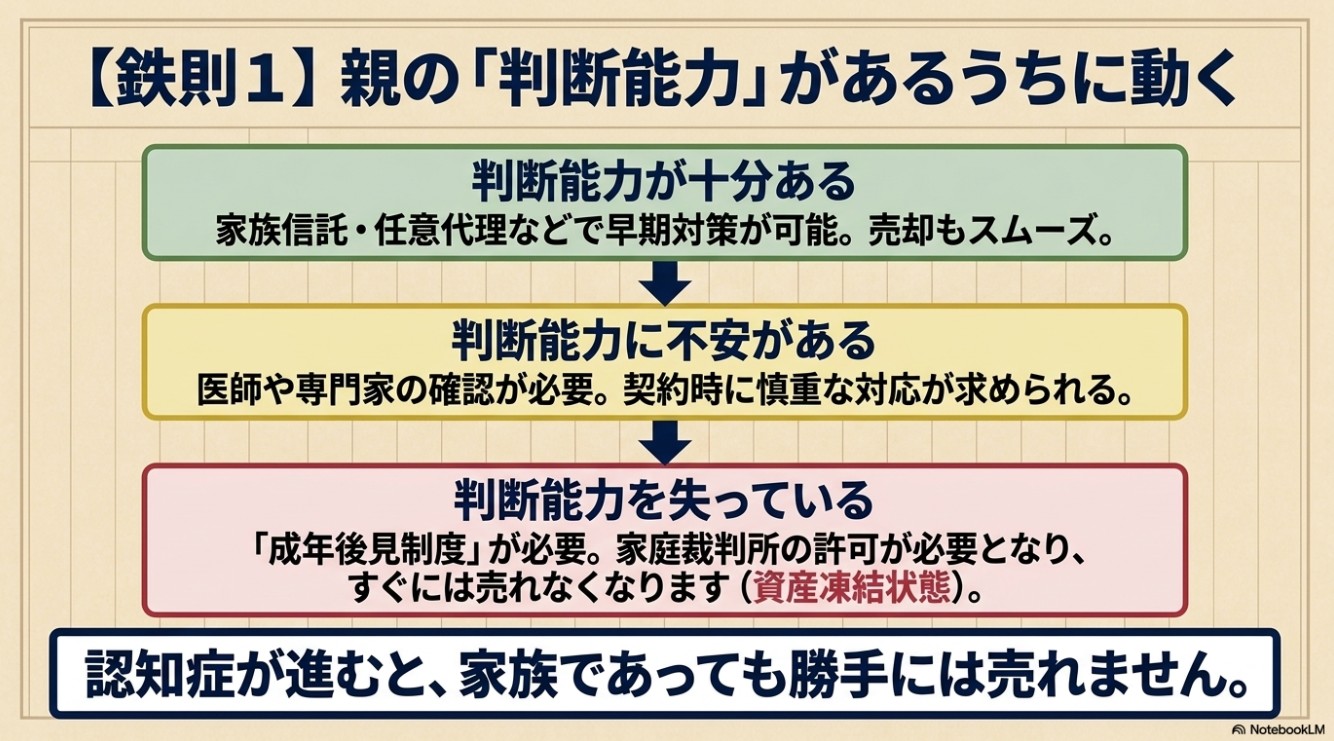 判断能力が十分ある(家族信託等で早期対策可能)、不安がある(医師等の確認が必要)、失っている(成年後見制度が必要・資産凍結状態)の3段階を示し、認知症が進むと家族でも勝手には売れないことを警告するスライド。