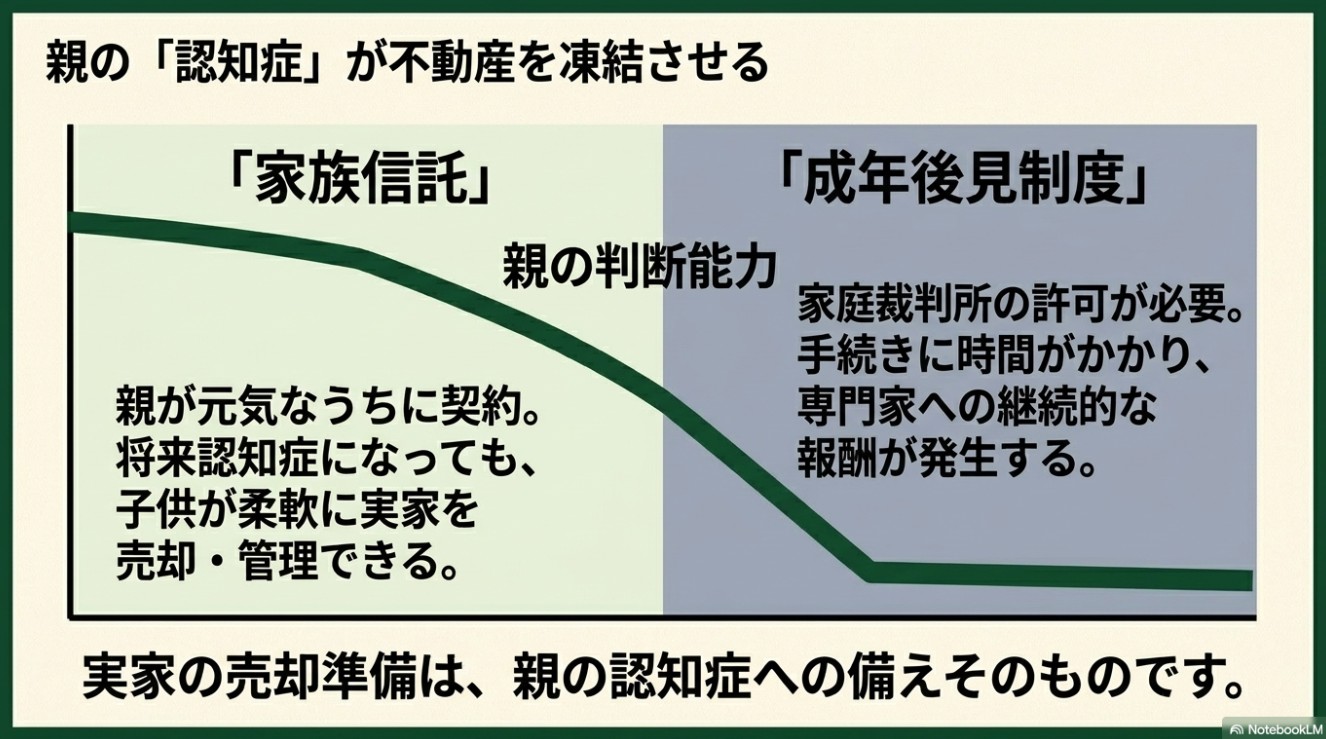 親の判断能力の低下を示す右肩下がりのグラフと共に、元気なうちに契約して子供が柔軟に売却・管理できる「家族信託」と、判断能力低下後に家庭裁判所の許可や時間・費用がかかる「成年後見制度」を対比したスライド。