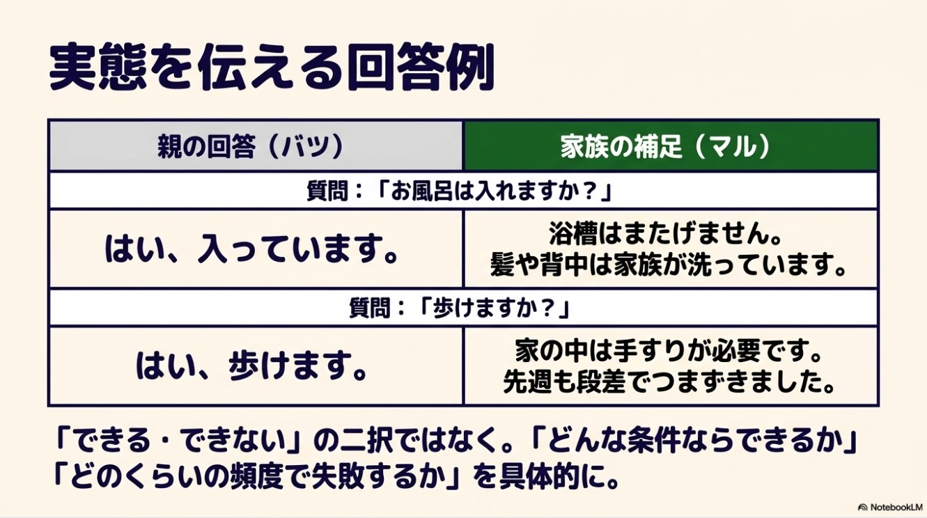 訪問調査で実態を伝える回答例。親の回答「はい、歩けます」に対し、家族の補足「家の中は手すりが必要です」などの例。「できる・できない」の二択ではなく、条件や頻度を具体的に伝える。
