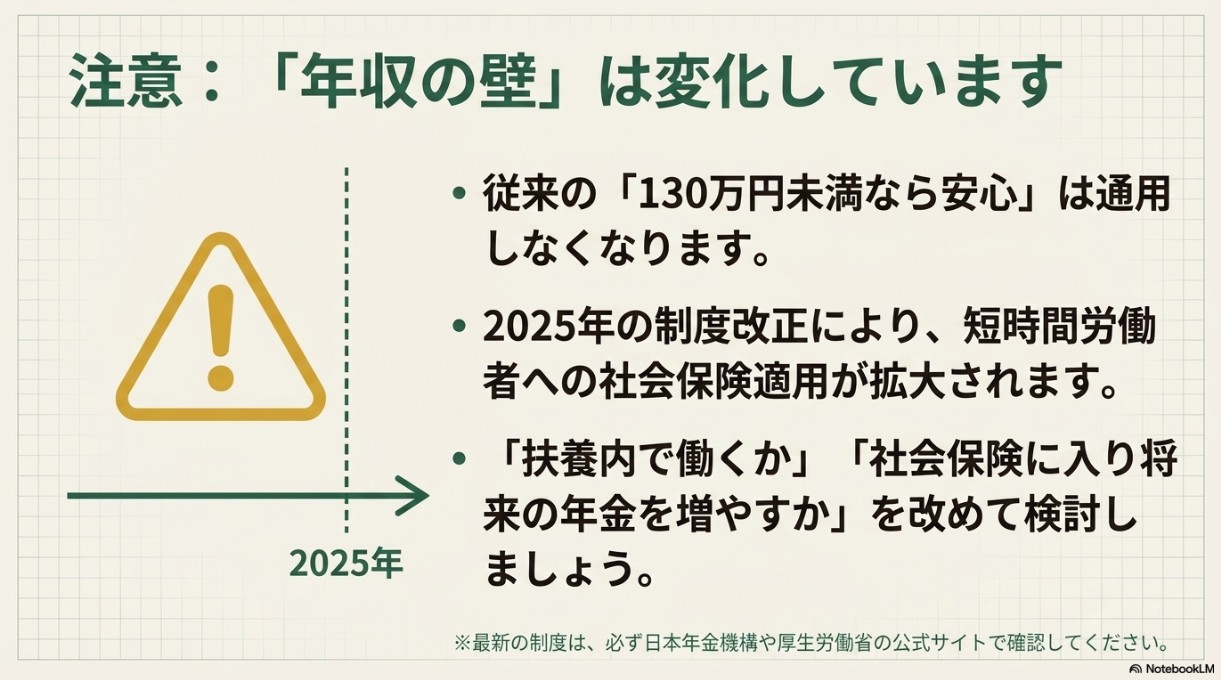 2025年の制度改正により短時間労働者への社会保険適用が拡大され、従来の「130万円未満なら安心」が通用しなくなるため、扶養内か社会保険加入かを改めて検討することを促すスライド。