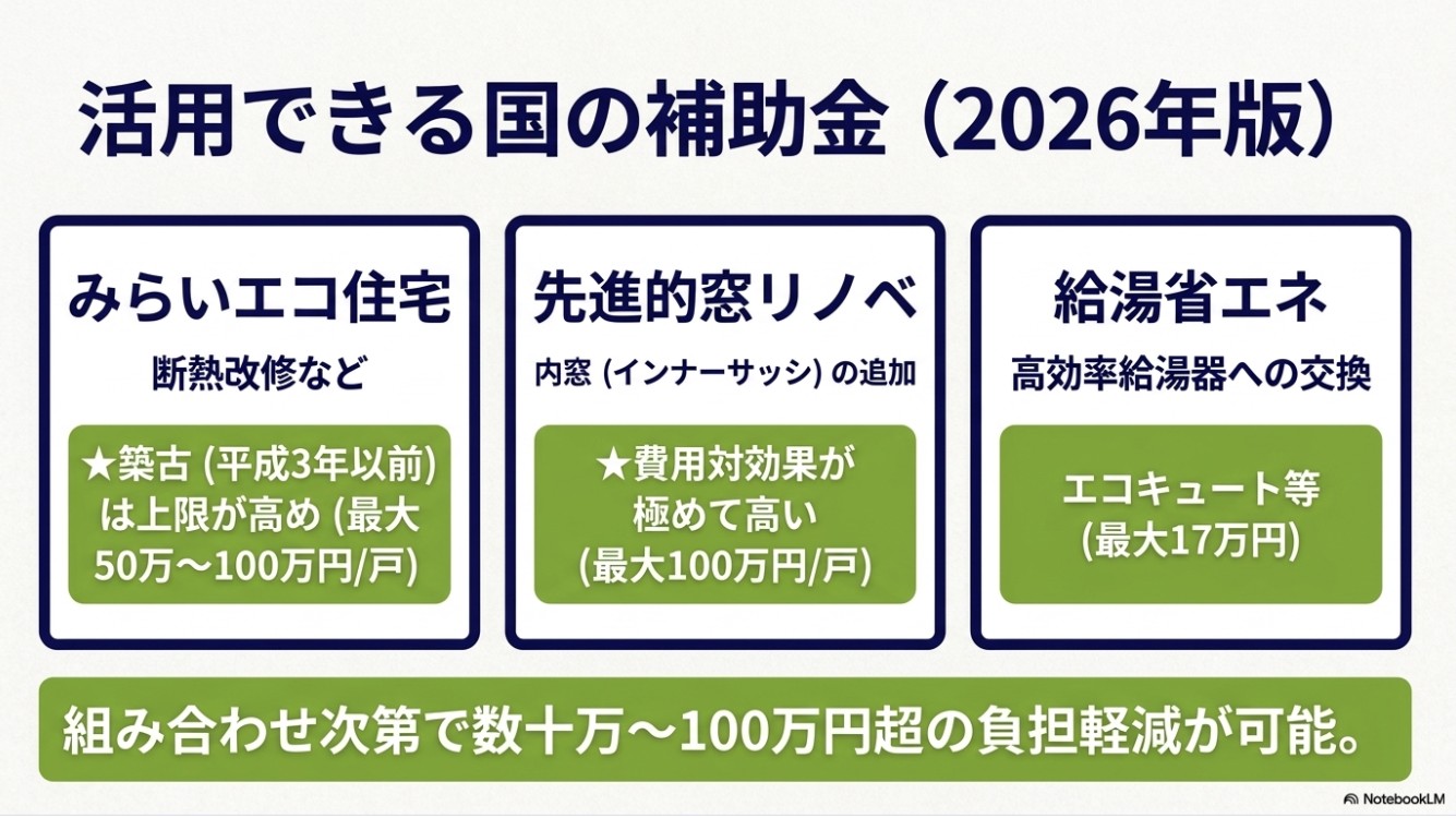 活用できる国の補助金(2026年版)。みらいエコ住宅、先進的窓リノベ、給湯省エネの3事業。組み合わせ次第で数十万〜100万円超の負担軽減が可能。