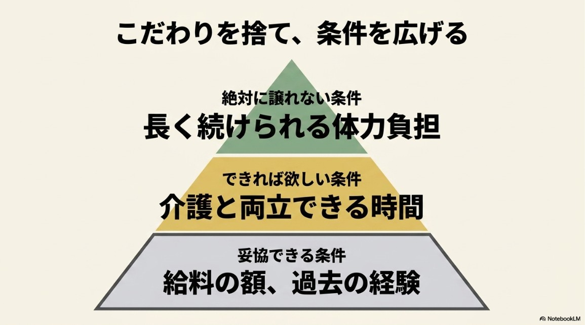 「絶対に譲れない条件」「できれば欲しい条件」「妥協できる条件」の3段階で希望条件を仕分け、求人選びの軸を定める方法を説明した図解スライド。