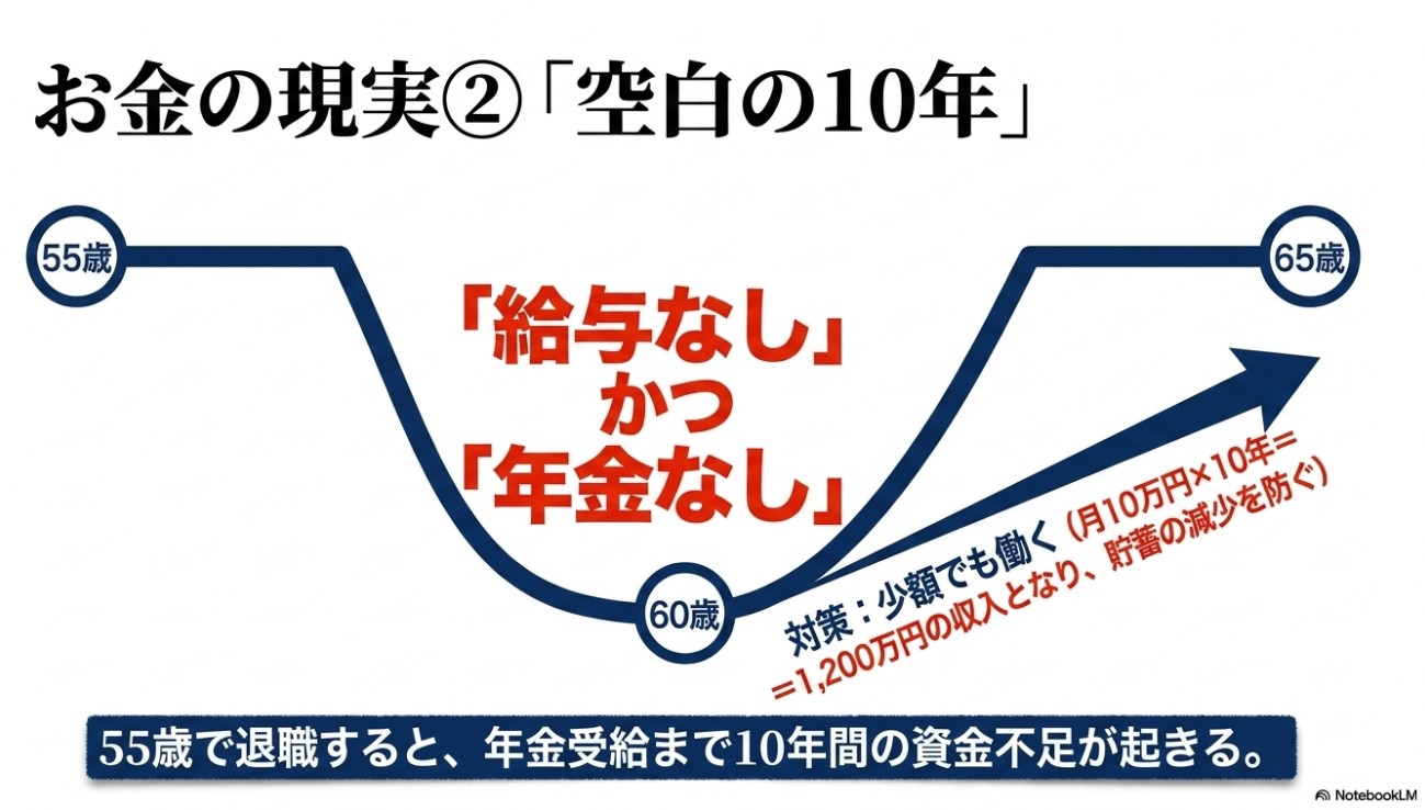 お金の現実2：55歳で退職すると60歳まで給与なし・年金なしとなる「空白の10年」のグラフ