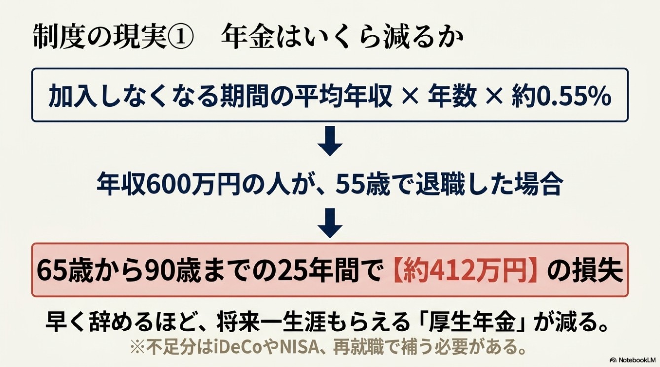 制度の現実1：55歳退職で65歳から90歳までの25年間で約412万円の厚生年金が減少するシミュレーション