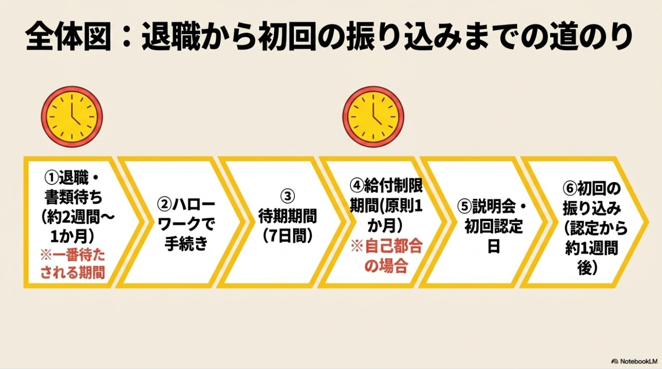 退職からハローワークでの手続き、待期期間、給付制限期間を経て、失業保険が初回振り込みされるまでの全体スケジュール図