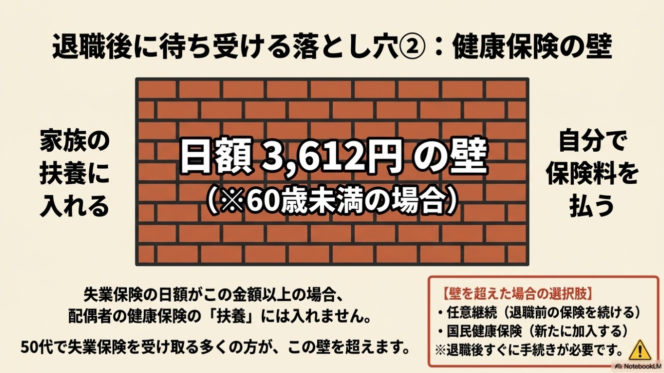 基本手当日額が3,612円以上の場合、家族の健康保険の扶養に入れず、任意継続や国民健康保険を自分で払う必要がある壁の図解