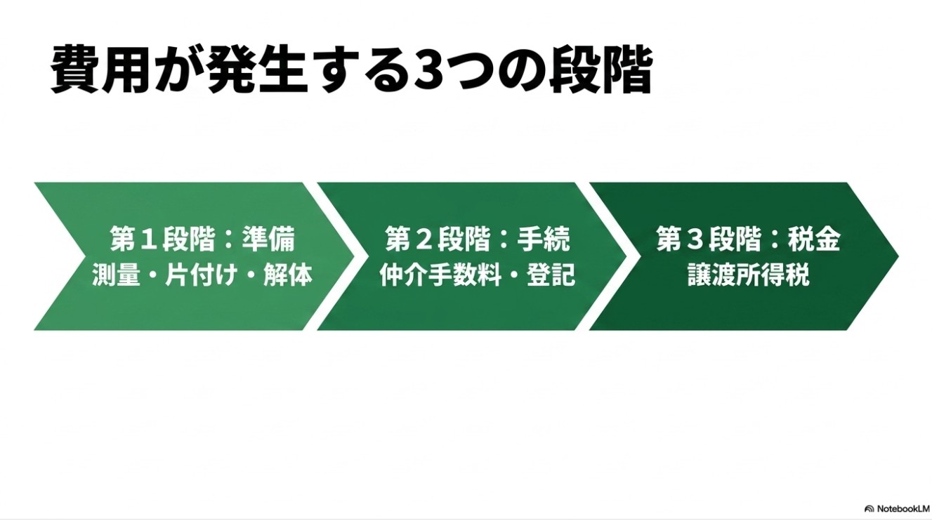 実家売却の費用が発生する3つの段階（第1段階：準備、第2段階：手続、第3段階：税金）を示す図