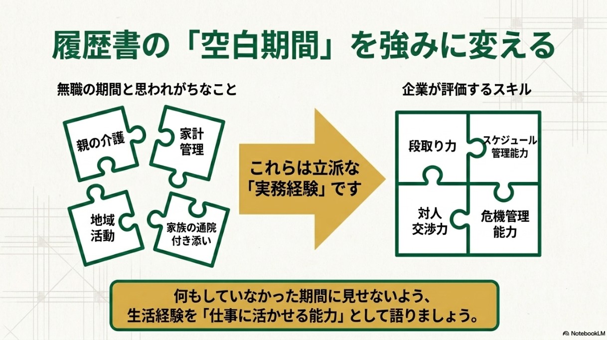 親の介護や家計管理、地域活動などの生活経験を、段取り力やスケジュール管理能力といった企業が評価するスキル(実務経験)にパズルピースのようにつなげて語ることを提案するスライド。