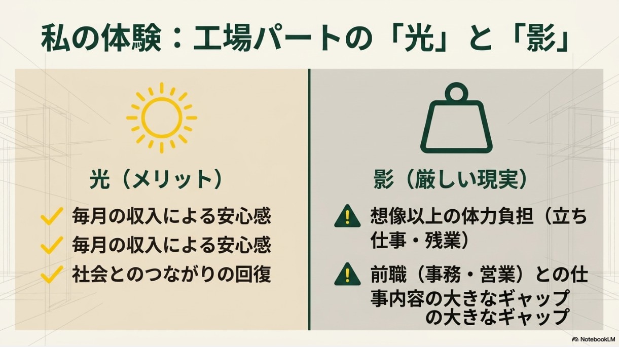 工場パートの光（毎月の収入による安心感、社会とのつながりの回復）と、影（想像以上の体力負担、前職との仕事内容の大きなギャップ）を左右に分けて解説したスライド。