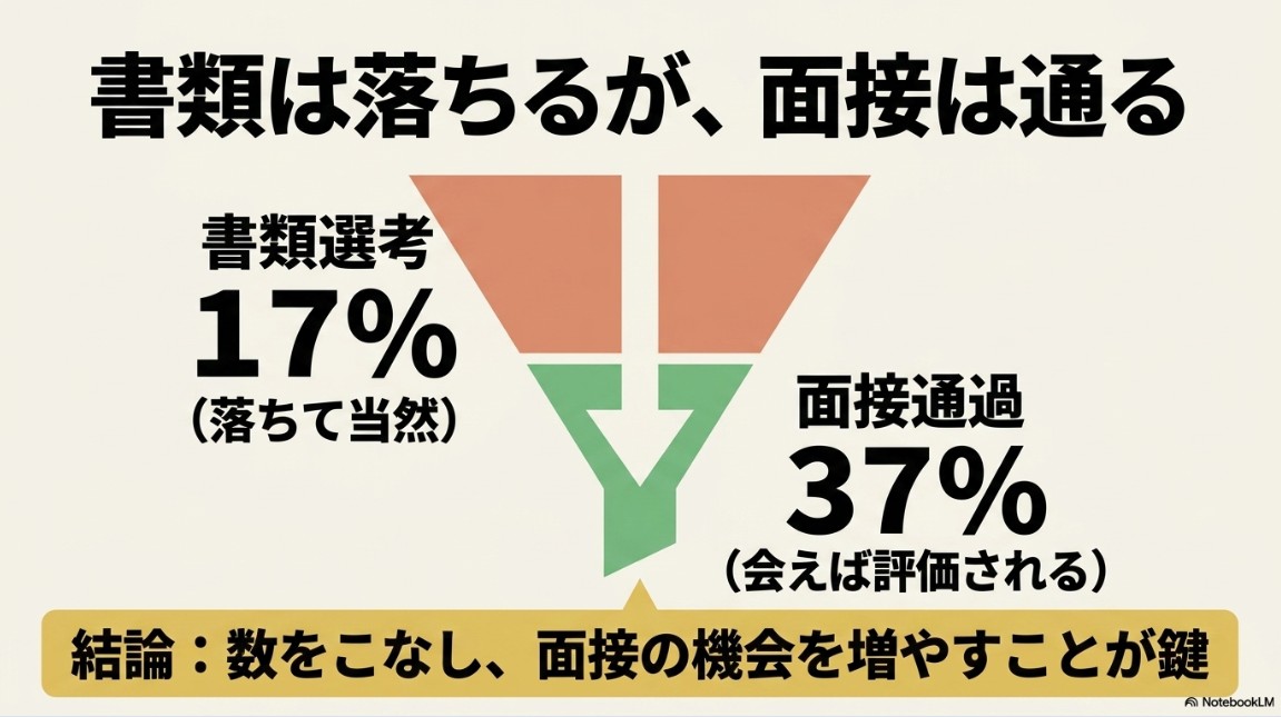 50代は書類選考通過率が17.1%と低い反面、一次面接から内定に至る割合は37.8%と他年代より高くなる傾向を示したグラフのスライド。