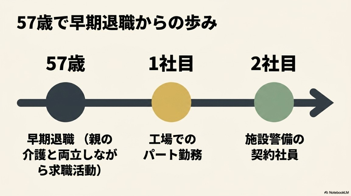 57歳10ヶ月での早期退職から、ハローワーク通い、1社目（リネンサプライ・パート）、2社目（施設警備・契約社員）へと至る転職の道のりをまとめたタイムラインのスライド。