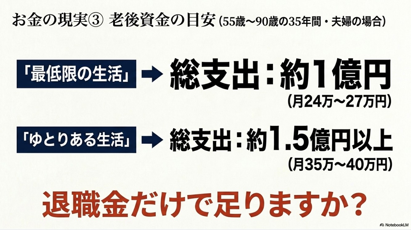 お金の現実3：夫婦の場合の老後資金の目安（最低限の生活で約1億円、ゆとりある生活で約1.5億円以上）