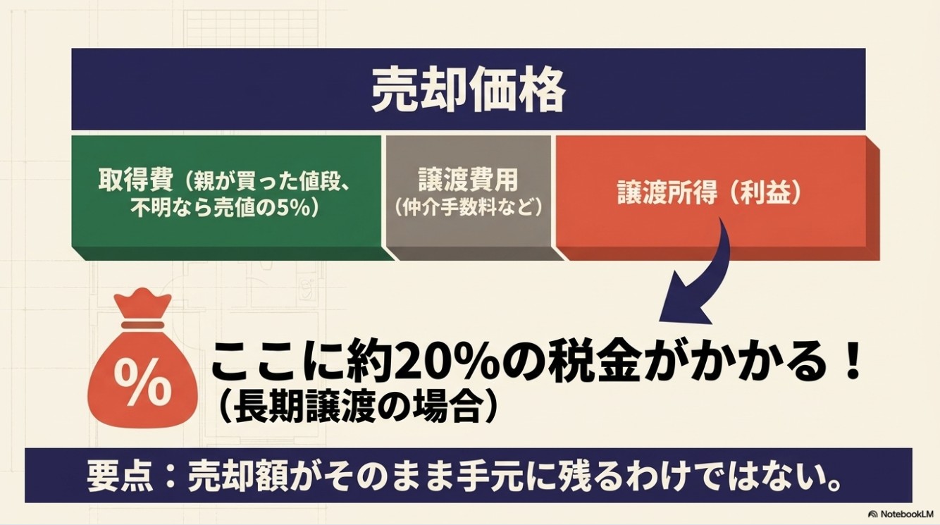 売却価格から取得費と譲渡費用を引いた「譲渡所得(利益)」に対し、長期譲渡の場合約20%の税金がかかることを示す図解。