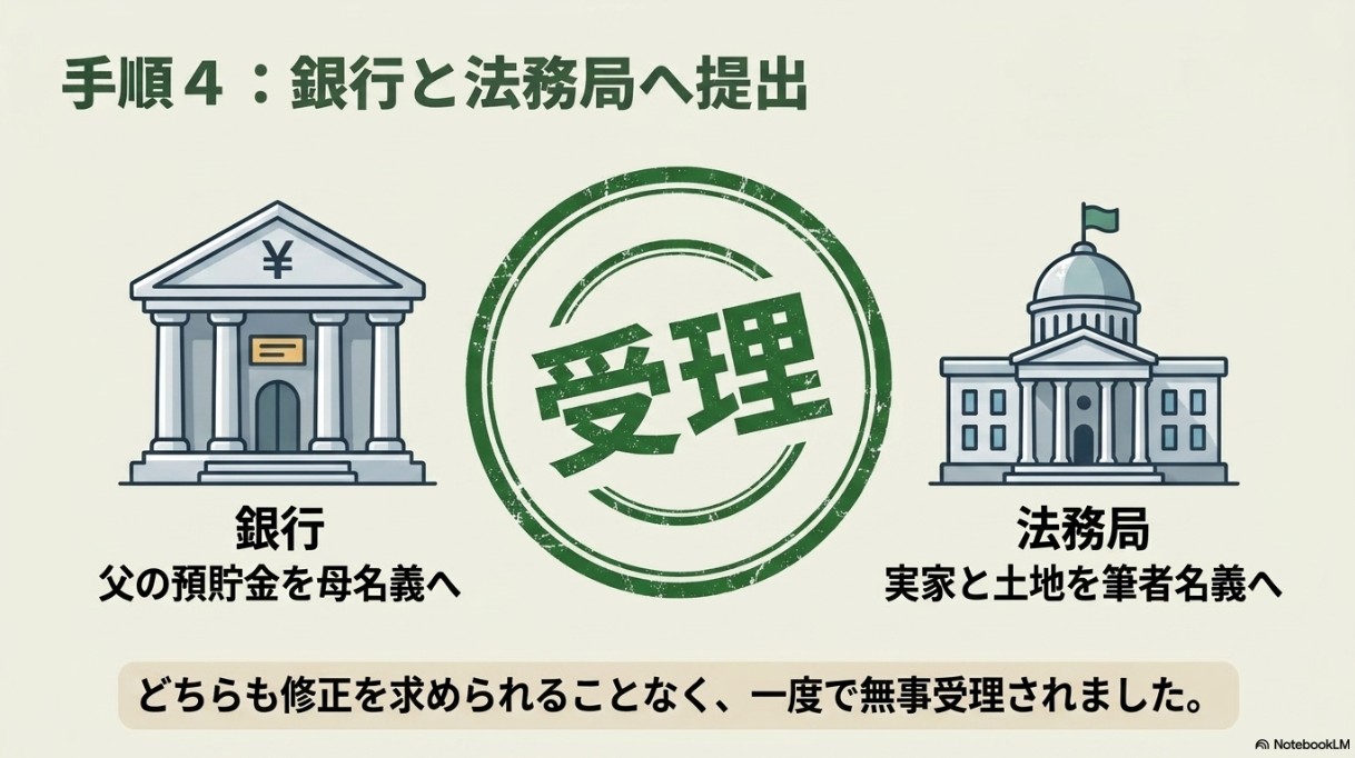 手順4：父の預貯金を母名義にするため銀行へ、実家と土地を筆者名義にするため法務局へ提出。どちらも修正を求められず一度で受理された。