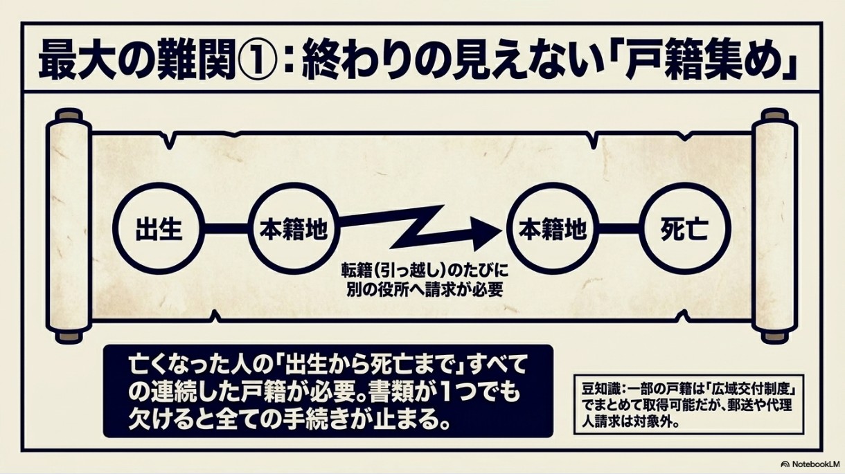 最大の難関1:終わりの見えない戸籍集め。亡くなった人の出生から死亡まですべての連続した戸籍が必要