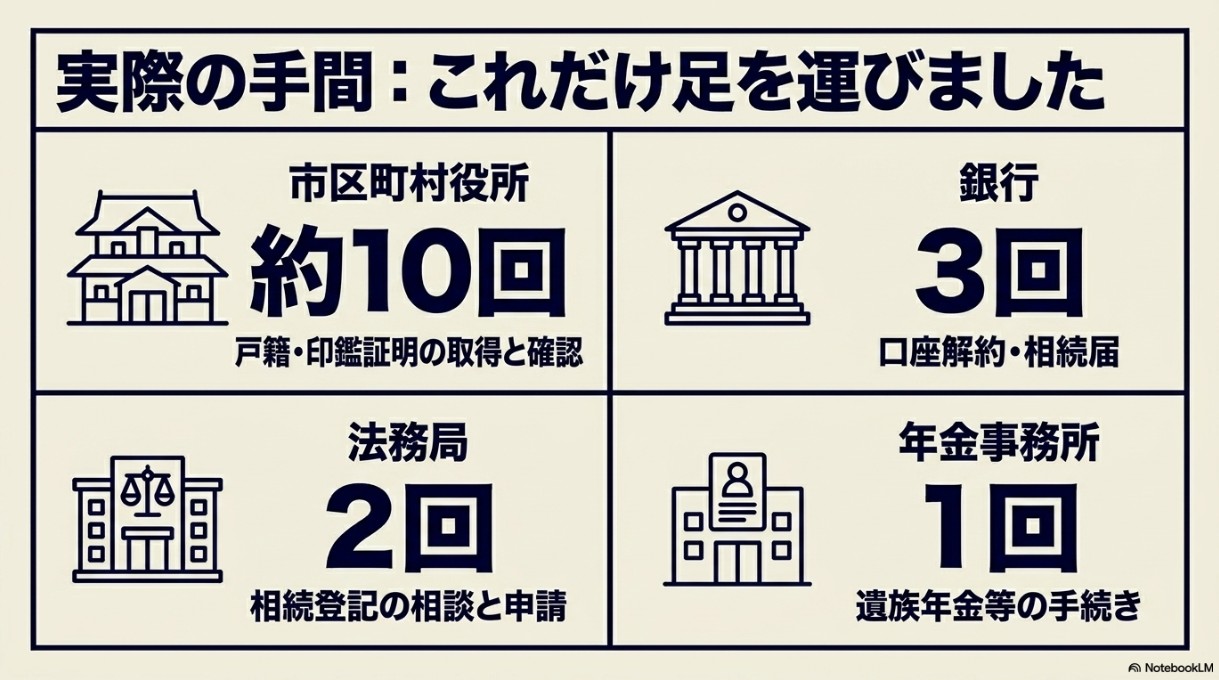 実際の手間:市区町村役所約10回、銀行3回、法務局2回、年金事務所1回足を運びました
