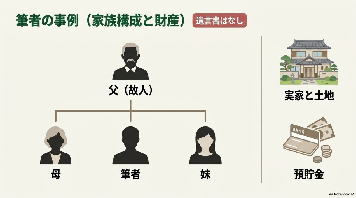 筆者の事例：遺言書はなし。相続人は母、筆者、妹の3人。主な財産は実家と土地、預貯金。