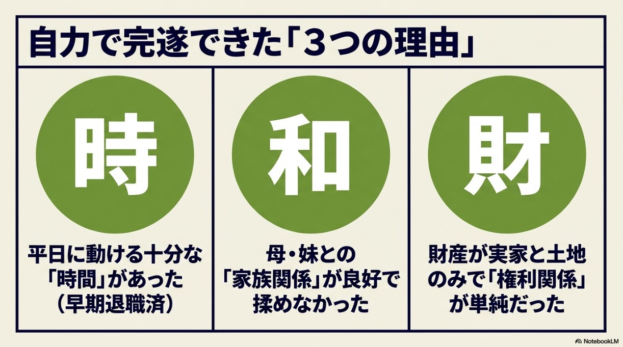 相続手続きを自力で完遂できた3つの理由:十分な時間、良好な家族関係、単純な権利関係